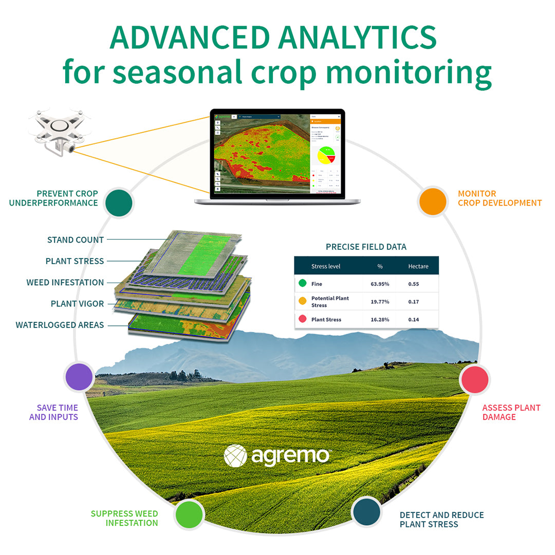 Agremo: Crop Monitoring